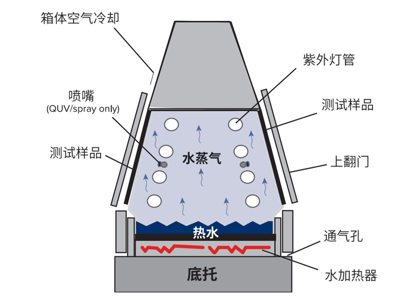 QUV紫外線加速老化試驗箱滿足IEC 61215測試標準圖3