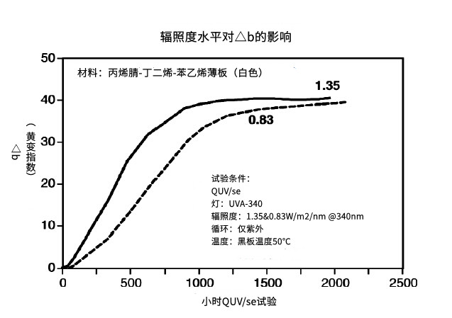 實驗室加速老化測試中，你需要了解焦耳等效！