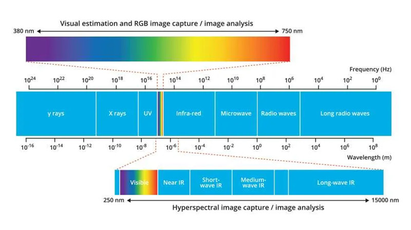 圖 1.高光譜成像可以捕獲 250 nm 至 15,000 nm 以及熱紅外波長的光。