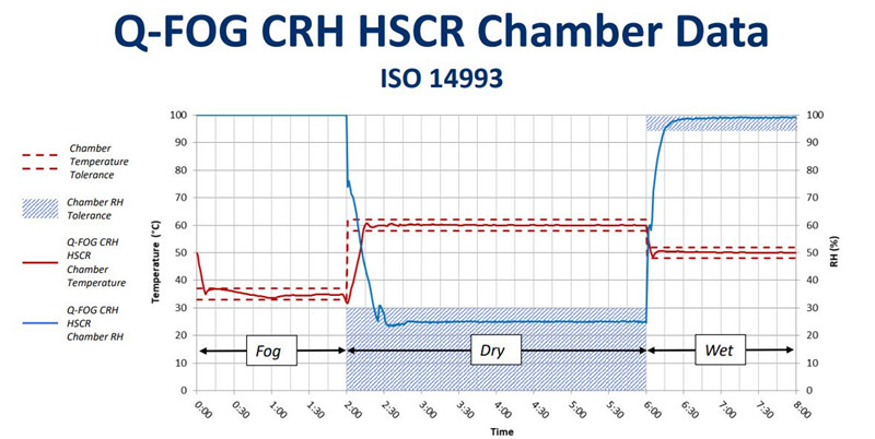 在Q-FOG CRHR循環(huán)腐蝕鹽霧箱中運(yùn)行ISO 14993的測試數(shù)據(jù)2