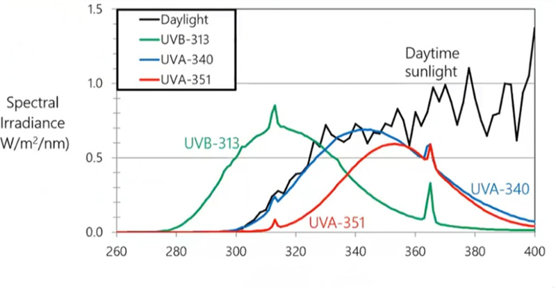 QUV紫外老化試驗(yàn)箱3種紫外燈管與太陽光光譜的對比分布情況