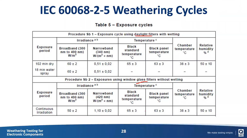 在Q-SUN氙燈老化試驗箱中運行IEC 60068-2-5測試程序