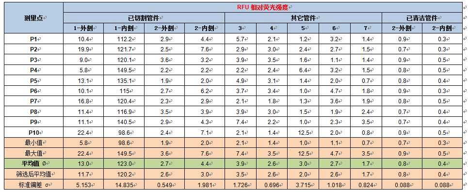 測量結果