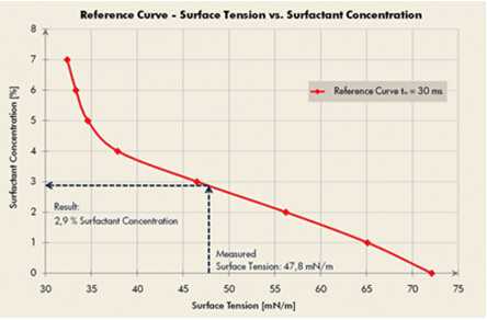 表面活性劑分析參考曲線