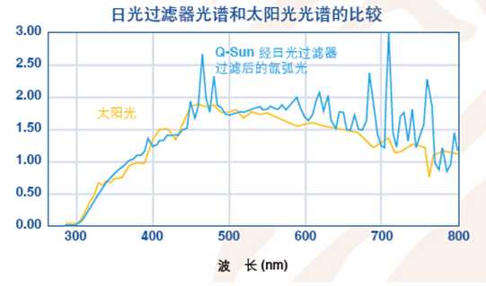 氙燈老化箱光譜曲線圖