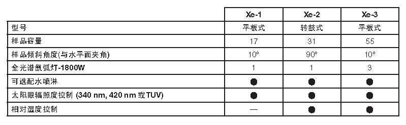 光老化試驗(yàn)箱各功能對(duì)比