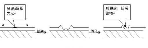 涂料縮孔的產(chǎn)生原因