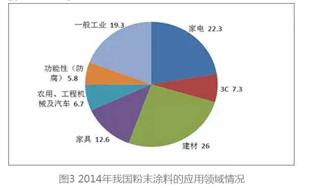 涂料應(yīng)用領(lǐng)域