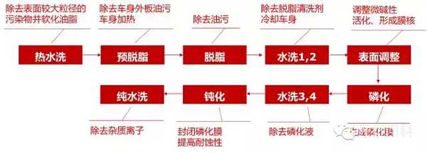 汽車車身涂裝工藝及汽車涂料知識大全