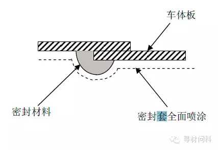 汽車車身涂裝工藝及汽車涂料知識大全