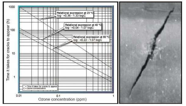 橡膠臭氧老化產(chǎn)生裂紋所需的時(shí)間與臭氧濃度的關(guān)系