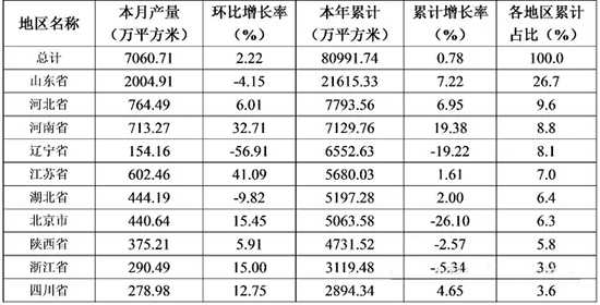 表1 2015年1-12月瀝青和改性瀝青防水卷材產(chǎn)量