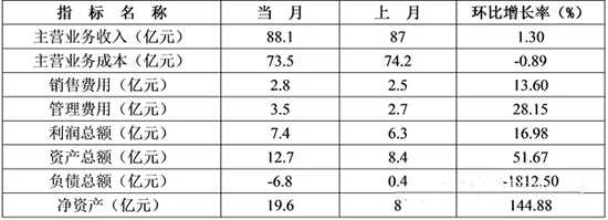 表5 2015年12月我國建筑防水行業(yè)經(jīng)濟(jì)運(yùn)行情況