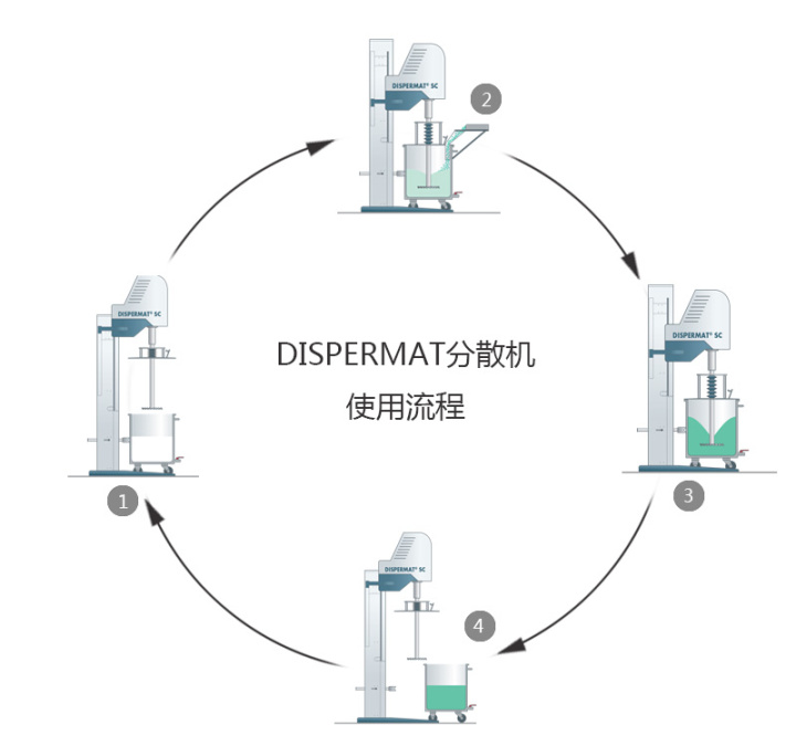 SC 115大型分散機使用過程