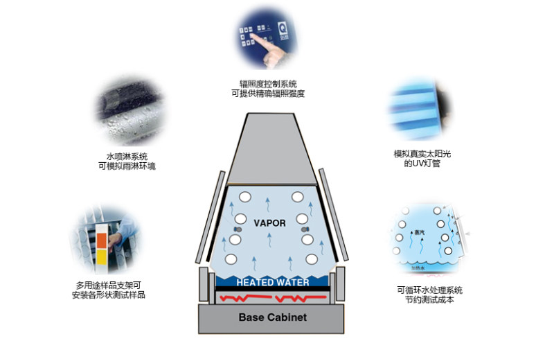 QUV紫外燈耐候試驗箱特點