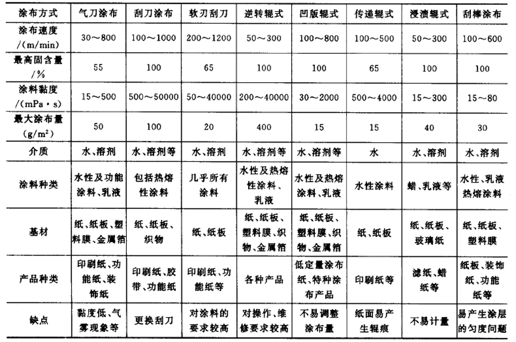 幾種不同類型的涂布機(jī)