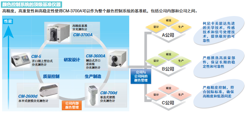 顏色控制系統(tǒng)的頂級基準儀器