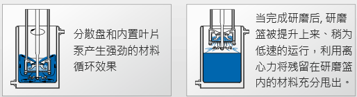 TORUSMILL TML籃式研磨機