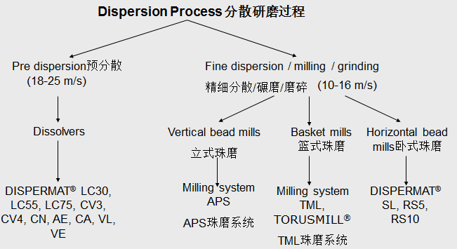 物料分散研磨的過程包括預(yù)分散和研磨過程