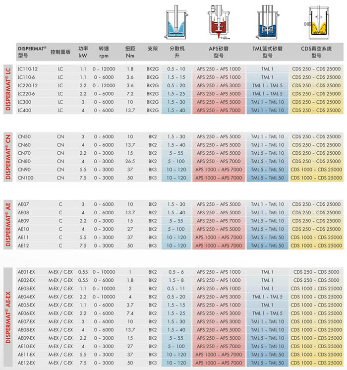 不同分散機，乳化機，均質(zhì)機的技術(shù)參數(shù)