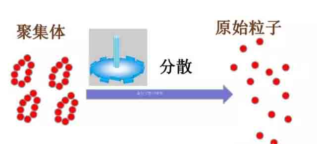 實(shí)驗(yàn)室涂料分散機(jī)的分散過(guò)程