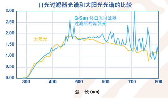 氙燈耐氣候試驗(yàn)箱光譜圖