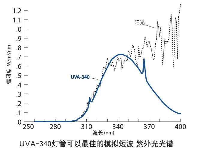 石墨聚苯板環(huán)氧漆建筑外墻外保溫系統(tǒng)材料老化測(cè)試儀QUV燈管