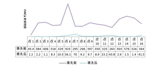 腔體樣品清洗前后的清潔度對(duì)比