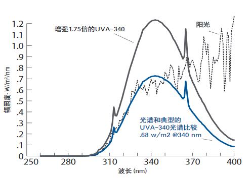 輻照度增強(qiáng)1.75倍后的UVA-340