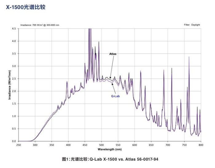 光譜比較：Q-Lab X-1500 vs. Atlas 56-0017-94