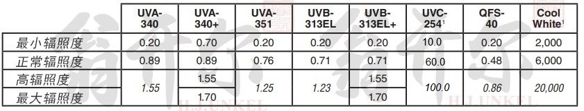 QUV燈管輻照度參數(shù)表