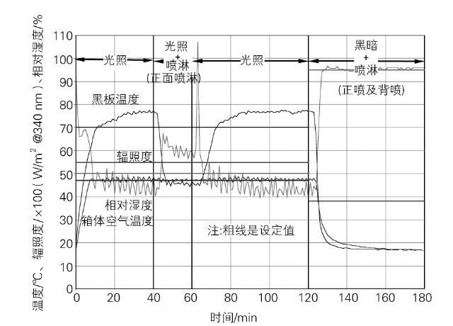 Atlas Ci65A的實際試驗參數(shù)變化