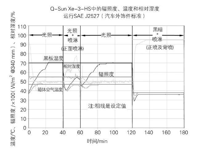  Q-Lab Xe-3-HS的實際試驗參數(shù)變化