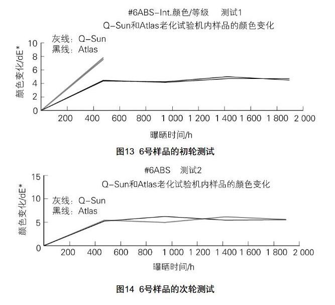 Q-SUN和Atlas老化試驗機(jī)內(nèi)樣品的顏色變化