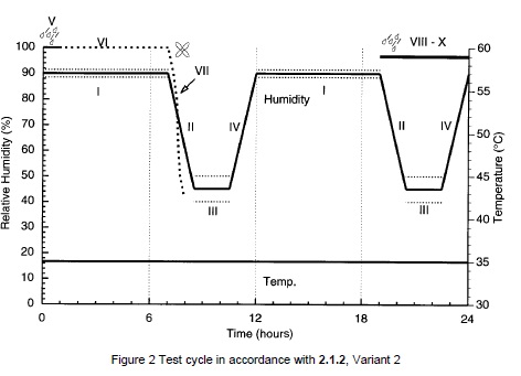 恒溫下兩級(jí)濕度循環(huán)