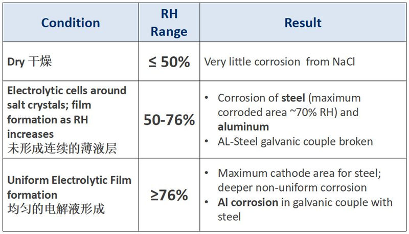 不同的相對(duì)濕度對(duì)產(chǎn)品有不同的腐蝕