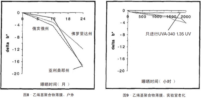 綠色乙烯基聚合物薄膜自然老化、實(shí)驗(yàn)室老化結(jié)果