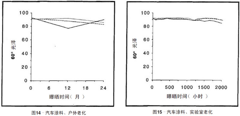 汽車(chē)涂料自然老化，實(shí)驗(yàn)室加速老化測(cè)試結(jié)果