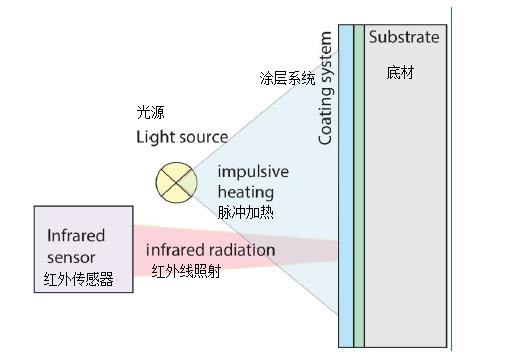 涂魔師在線測厚儀工作原理