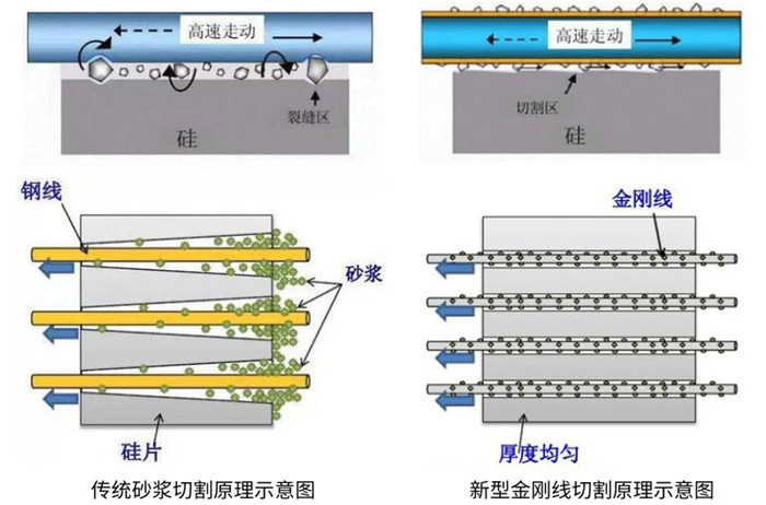 金剛線切割對比傳統(tǒng)砂漿切割