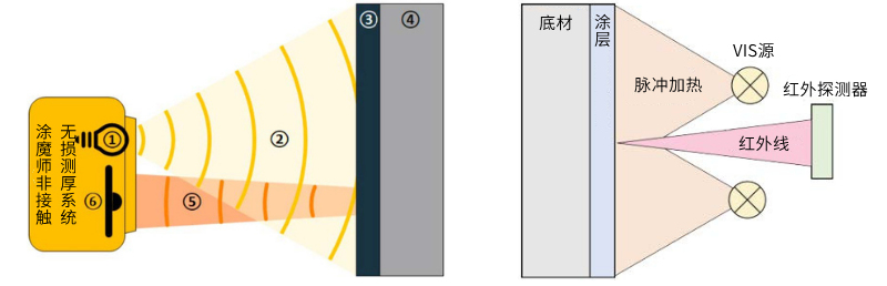 涂魔師鋼材涂層測(cè)厚系統(tǒng)工作原理ATO