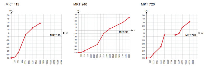 BINDER賓德MKT系列高低溫交變氣候箱不同型號熱補償圖