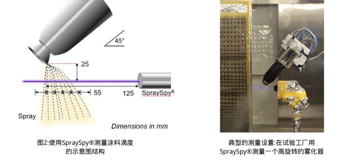 使用噴涂監(jiān)測系統(tǒng)測量涂料滴度的示意圖結(jié)構(gòu)。
