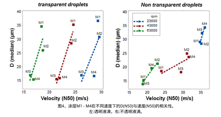 ，涂層M1 - M4在不同速度下的D(N50)與速度(N50)的相關(guān)性