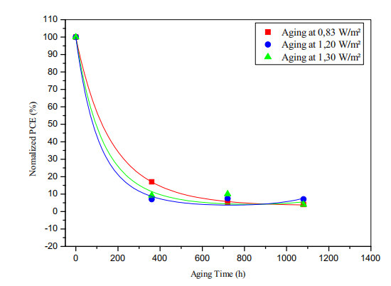 PCE隨著老化時(shí)間的延長(zhǎng)而降低