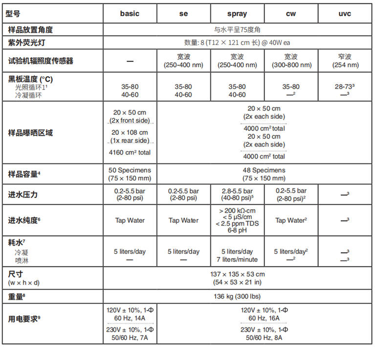 QUV紫外老化試驗(yàn)箱不同型號(hào)的技術(shù)參數(shù)