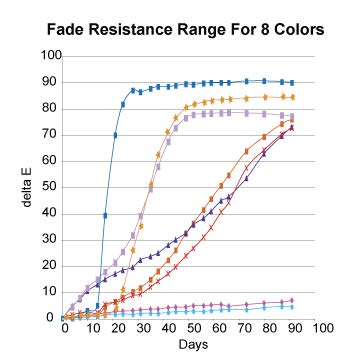 圖1-8種不同顏色油墨的耐光性