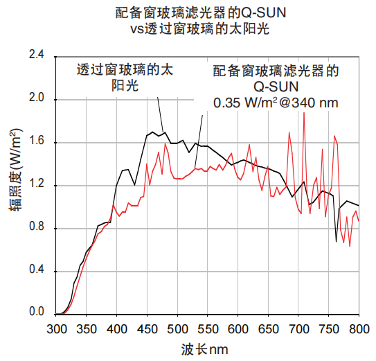 圖1-配備窗玻璃濾光器的Q-SUN老化實(shí)驗(yàn)箱vs透過(guò)窗玻 璃的太陽(yáng)光