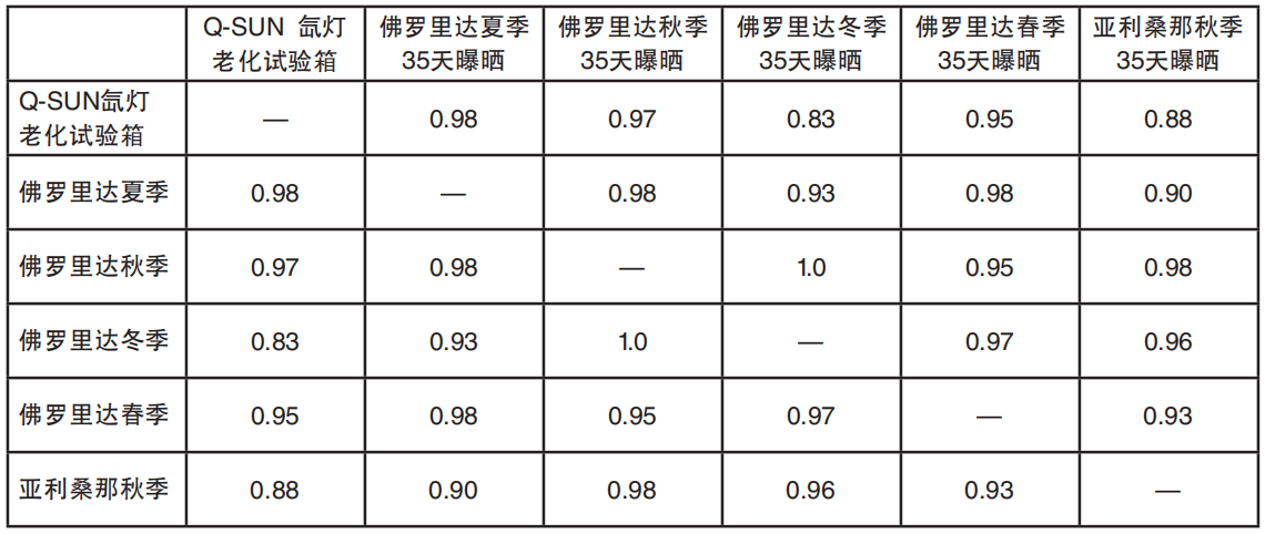 表1 等級(jí)排序相關(guān)數(shù)據(jù)