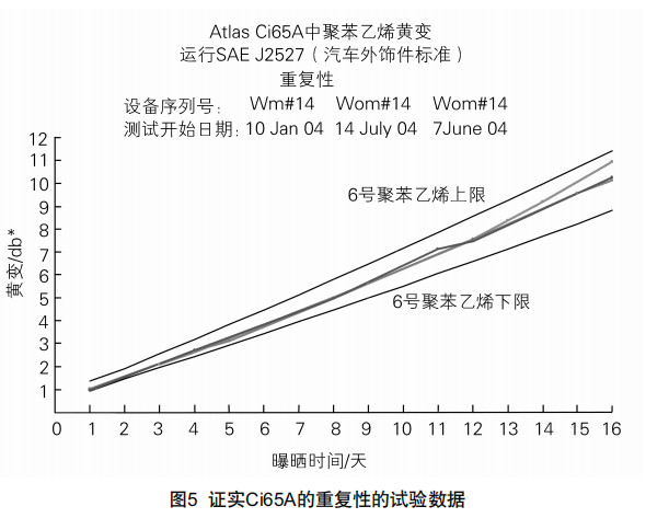 圖5證實(shí)C65A的重復(fù)性的試驗(yàn)數(shù)據(jù)